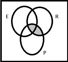Diagrama de Venn de E ∩ R= Ø y P⊆E Diagrama de Venn 9